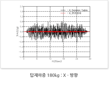 Load weight 180kg: X-direction