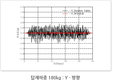 Load weight 180kg: Y-direction